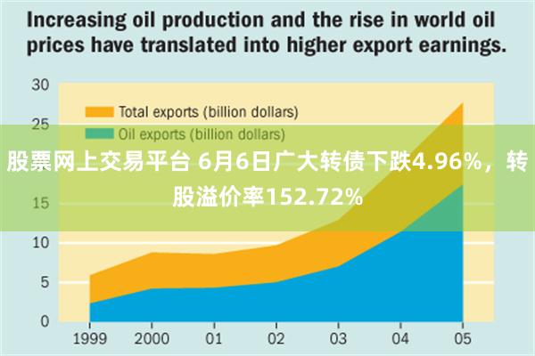 股票网上交易平台 6月6日广大转债下跌4.96%，转股溢价率152.72%